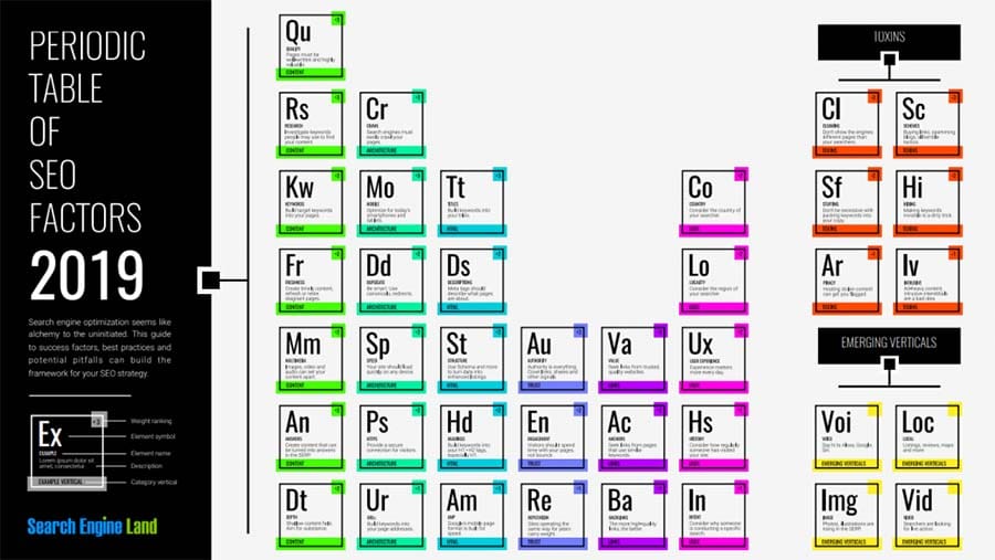 Periodic table of SEO