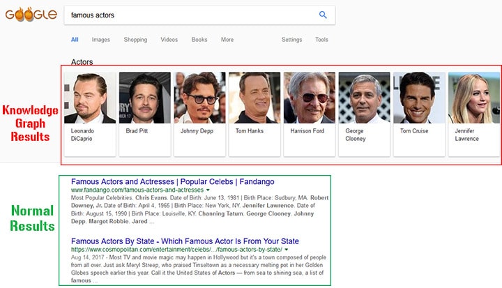 Google Knowledge Graph Results, Normal Google SERP Results