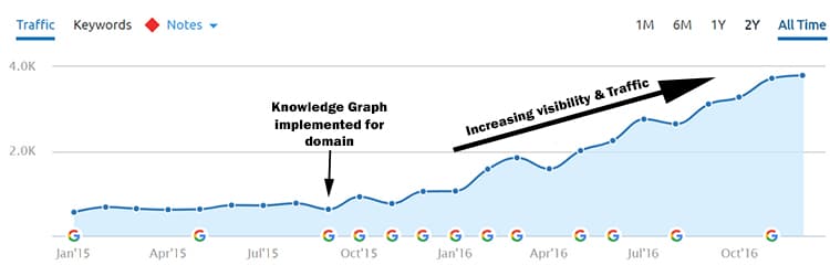 Organic Search Traffic Growth, Knowledge Graph Added Organic Growth