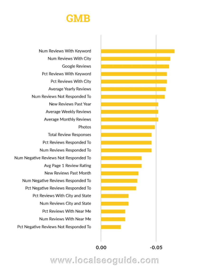 How business reviews factor into local SEO