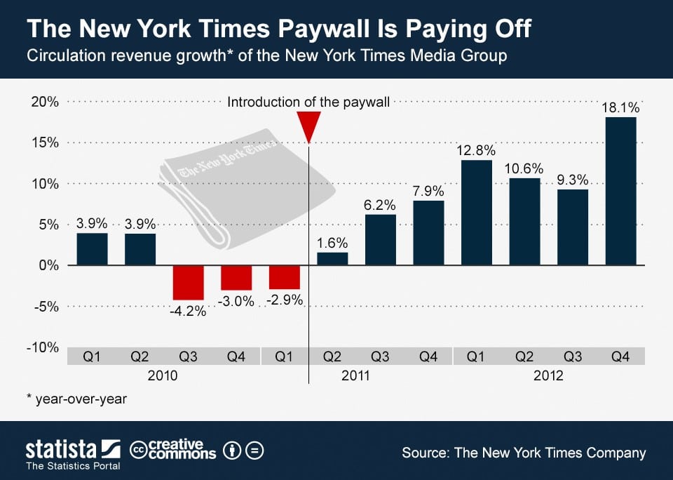 Graph showing circulation improvement after the paywall was implemented in 2011