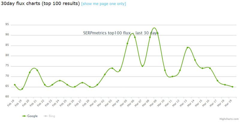 serpmetrics chart google core update march 2018