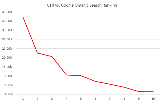 meta tags click through rate ctr vs google ranking position graph