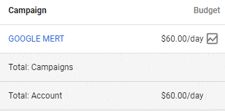 ppc campaign budget daily