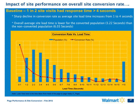 impact of Walmart.com site performance on overall site conversion rate