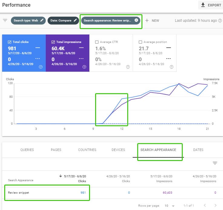 google review snippet case study example with clicks and impressions increasing on a graph