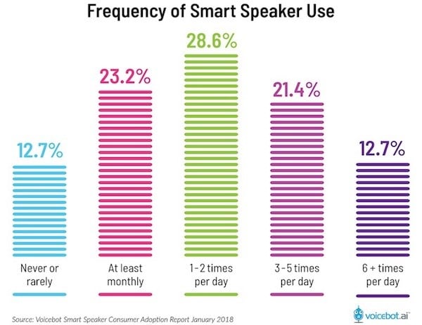 Graphs from the voicebot report