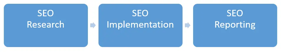 SEO Research and Implementation and Reporting Flow