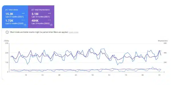 Google Search Console Click and Impressions graph