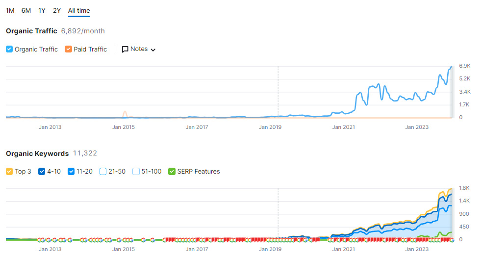 dentist website SEO case study