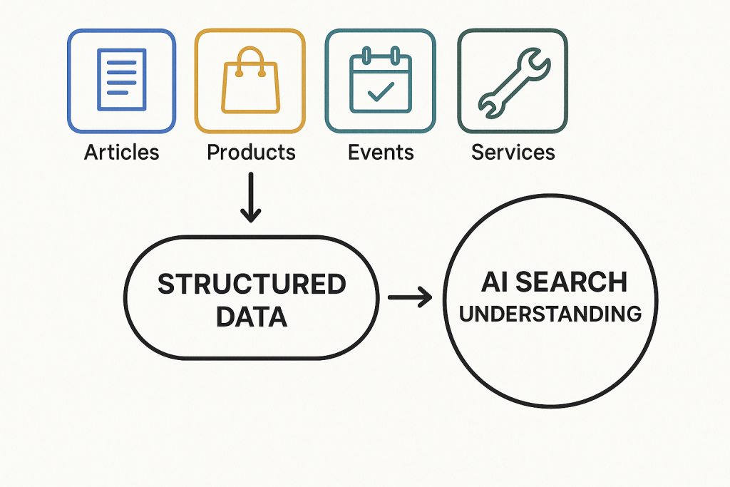 structured data ai search understanding for articles, product, events, services