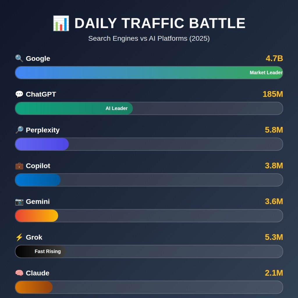 search and ai daily traffic bar chart